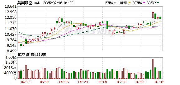 天创优配 美股航空股多数下跌，美国航空跌超5%