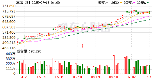 双融网 美股银行股多数下跌，高盛跌0.66%