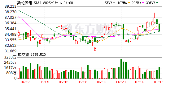 中融证券 美股能源股集体上涨，斯伦贝谢涨超1%