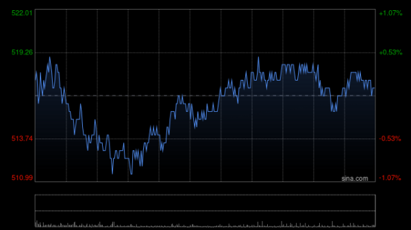 益上线 大摩：升腾讯控股目标价至650港元 料次季收入与盈利增长稳固