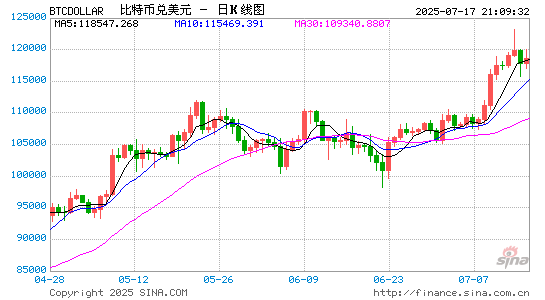 国华通配资 渣打银行推出面向机构客户的比特币和以太坊现货交易服务