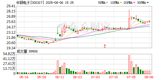 声优配音 中颖电子：选举周华栋为第六届董事会职工代表董事