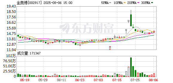 一点金 金奥博：2025年上半年实现归属于上市公司股东的净利润同比增长20.91%