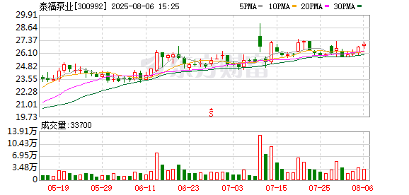 亚金配资 泰福泵业：选举周文斌为第四届董事会职工代表董事