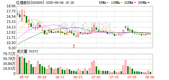 巨人配资 红墙股份：广东科创拟减持不超过1%股份