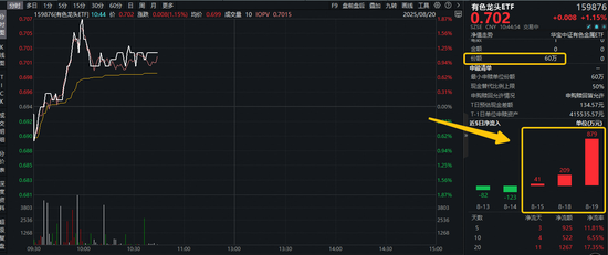 腾思控股 美国关税重磅消息催化，有色金属领涨两市！有色龙头ETF（159876）盘中上探1．87%，云南锗业等3股涨停！