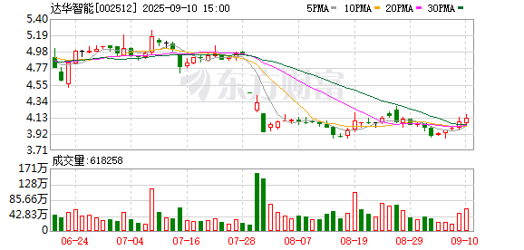 长红配资 达华智能2025年半年度：营收7.61亿元 亏损5259万元