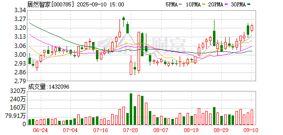 至慧策略 居然智家2025年半年度归母净利润为3.28亿元，同比下降45.5%