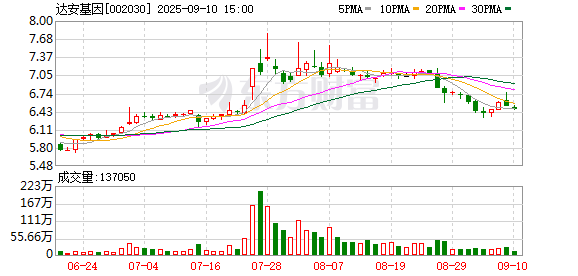 涨上策 达安基因上半年亏损减少至1.82亿元