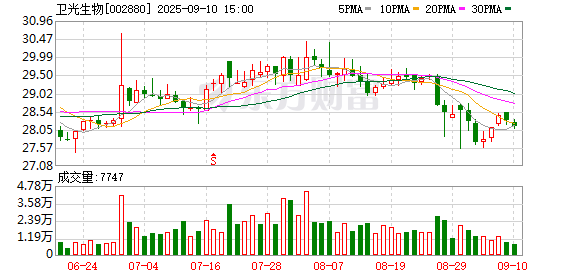 天龙配资 卫光生物2025年上半年归母净利润同比降2%至1.08亿元