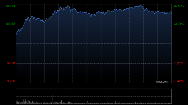 贵海国际 美团-W午前涨逾6% 花旗维持其目标价为133港元